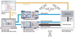 Solución para testear módulos eCall y ERA-Glonass