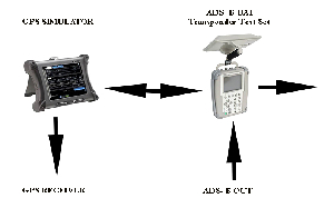 Comprobador de sistemas ADS-B instalados