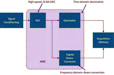 Los conversores digitales implementados en el ASIC personalizado TA049 permiten vistas simultáneas de varias formas de onda en el dominio del tiempo y sus correspondientes espectros con controles independientes en los MSO4, MSO5 y MSO6 de Tektronix (no son simples FFTs).