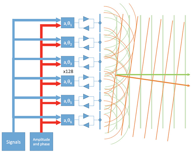 Figura 2. Antena direccional y formación del haz en 5G-NR.