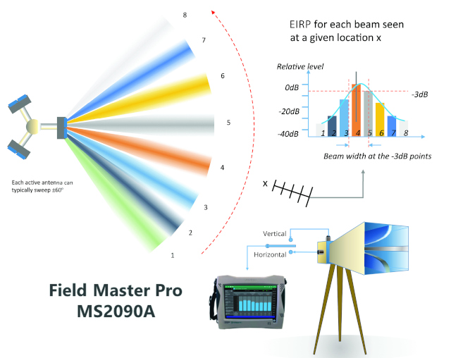 Figura 3. El Field Master Pro MS2090A de Anritsu, un moderno analizador de espectro con una cobertura amplia y continua de frecuencias de 9kHz a 54GHz, con ancho de banda suficiente (110MHz) y un bajo nivel de ruido (DANL  -164 dBm), permite realizar medidas de campo de 5G-NR EIRP conformes a 3GPP TS38.141.