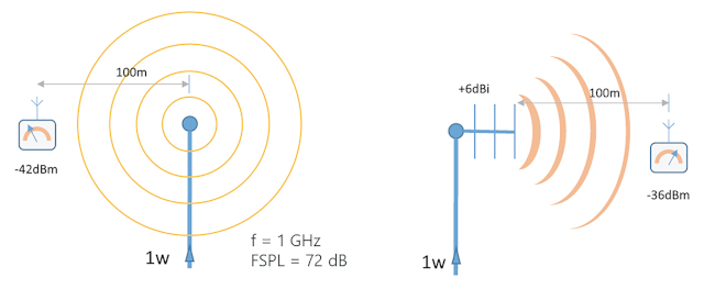 Figura 1. Nivel de potencia medido a 100 m de un transmisor isotrópico (izq.) y de una antena direccional con una ganancia de 6 dBi (dcha.). La antena direccional tiene la potencia radiada equivalente de una antena isotrópica alimentada con +36 dBm o 4 W.