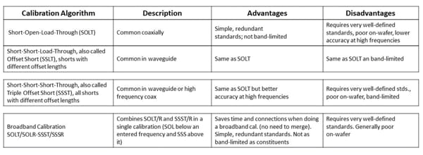 Figura 3: Algoritmos de calibración comunes. 