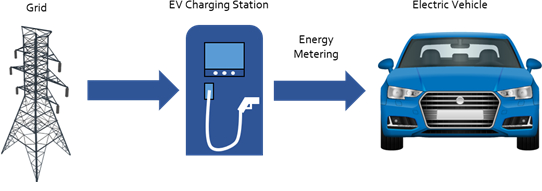 Medición de energía en las estaciones de carga de vehículos eléctricos