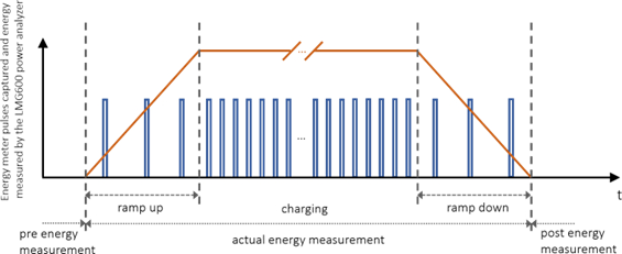 Medición de energía en las estaciones de carga de vehículos eléctricos